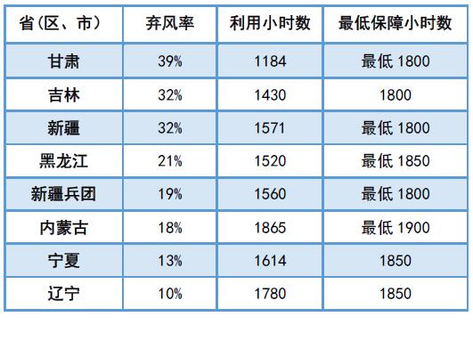 為啥現(xiàn)行政策下“棄風(fēng)”無解？