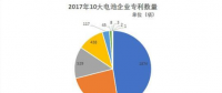 動力電池專利現(xiàn)雙子星座 比亞迪沃特瑪為何數(shù)一數(shù)二？