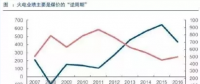 兩個(gè)“十年最低”！這些火電企業(yè)的反轉(zhuǎn)潛力最被看好！