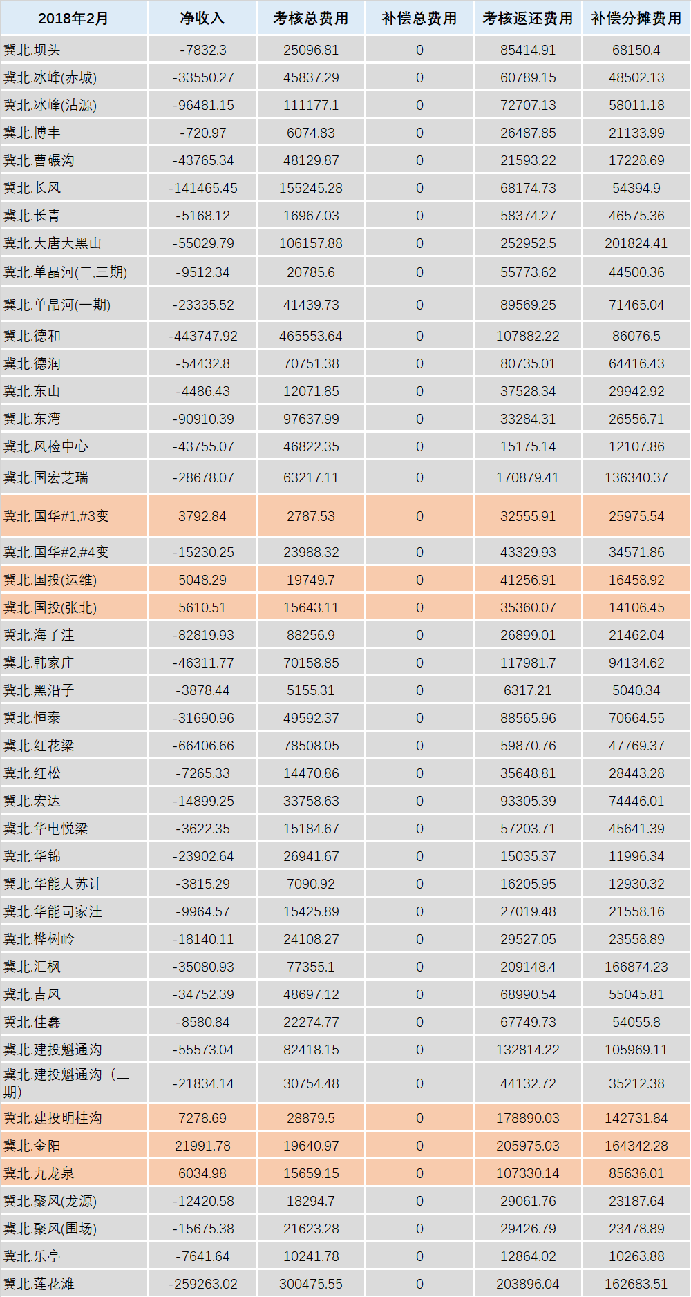 華北能監(jiān)局公布2月京津唐電網風電并網運行結算情況：85家風電場凈收入為負