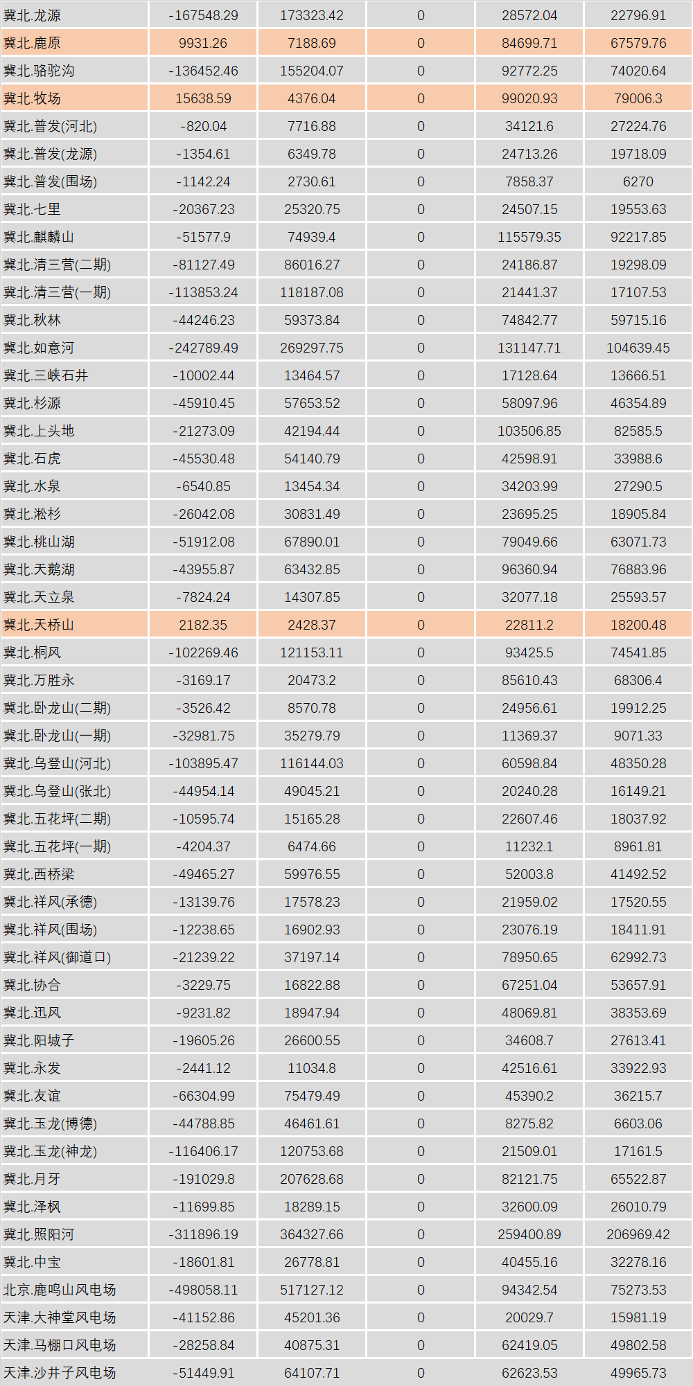 華北能監(jiān)局公布2月京津唐電網風電并網運行結算情況：85家風電場凈收入為負