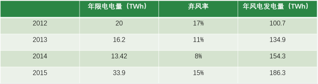 風電現(xiàn)階段挑戰(zhàn)：棄風限電、補貼吃緊和電價下行壓力