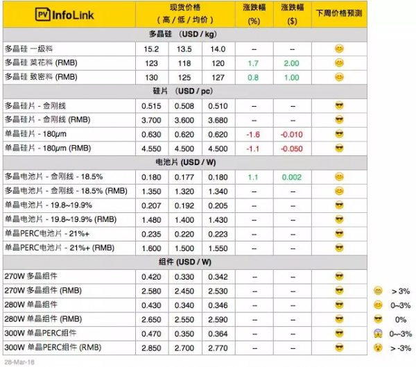 硅料漲價(jià)迎接630，單晶硅片再降5分錢！