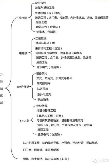 升壓站區(qū)域內工作