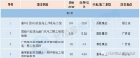 核準(zhǔn)500MW！11個中標(biāo)項目！3月份核準(zhǔn) 中標(biāo) 開工風(fēng)電項目匯總