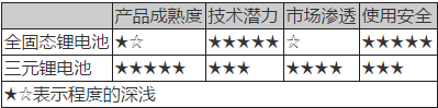 動(dòng)力電池技術(shù),新能源汽車動(dòng)力電池，動(dòng)力電池法規(guī)