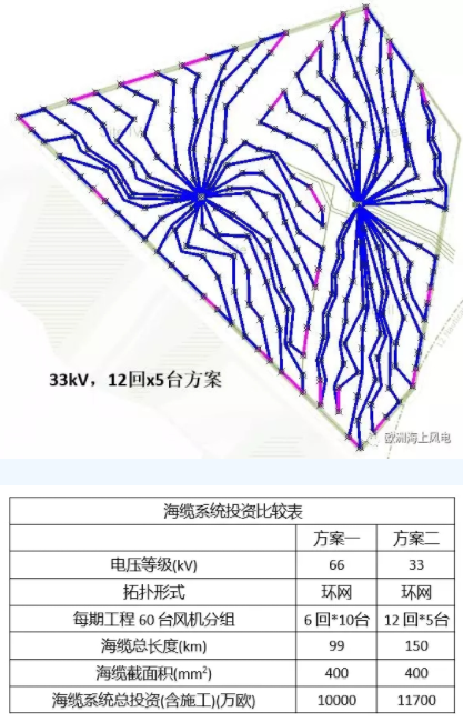比較丨海上風(fēng)電場(chǎng)66kV和33kV場(chǎng)內(nèi)電壓有啥區(qū)別？