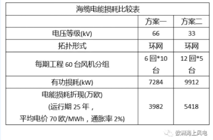 比較丨海上風(fēng)電場(chǎng)66kV和33kV場(chǎng)內(nèi)電壓有啥區(qū)別？
