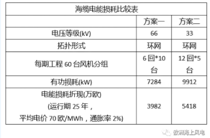 比較丨海上風(fēng)電場(chǎng)66kV和33kV場(chǎng)內(nèi)電壓有啥區(qū)別？