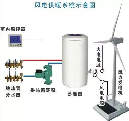 好消息！風(fēng)電清潔供暖來了！