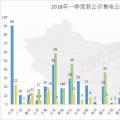 頭條 | 全國已公示售電公司增至3342家，從增長趨勢(shì)看2018年售電市場(chǎng)，跨省交易成新亮點(diǎn)