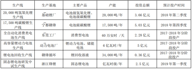 贛鋒鋰業(yè)2017年凈利潤增兩倍 碳酸鋰產能利用率98.9%