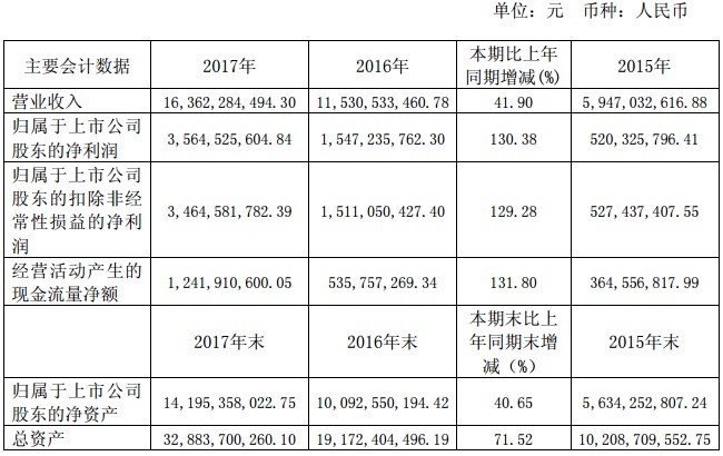 【焦點(diǎn)】隆基、漢能、晶科、通威四大光伏企業(yè)年報(bào)解析