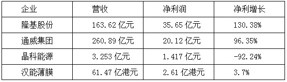 【焦點(diǎn)】隆基、漢能、晶科、通威四大光伏企業(yè)年報(bào)解析