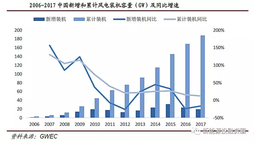 風(fēng)電行業(yè)2018年迎來(lái)復(fù)蘇：分散式風(fēng)電和海上風(fēng)電有望快速發(fā)展