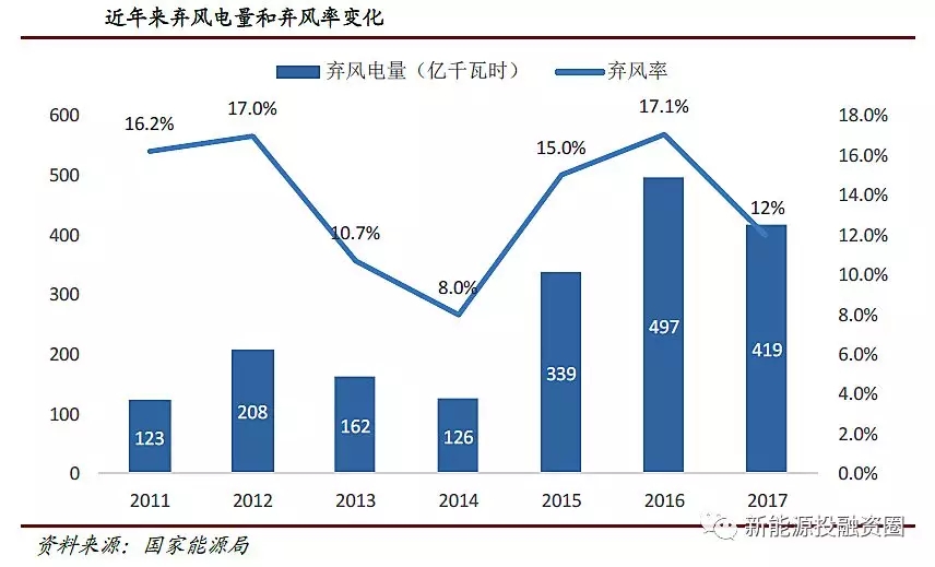 風(fēng)電行業(yè)2018年迎來(lái)復(fù)蘇：分散式風(fēng)電和海上風(fēng)電有望快速發(fā)展