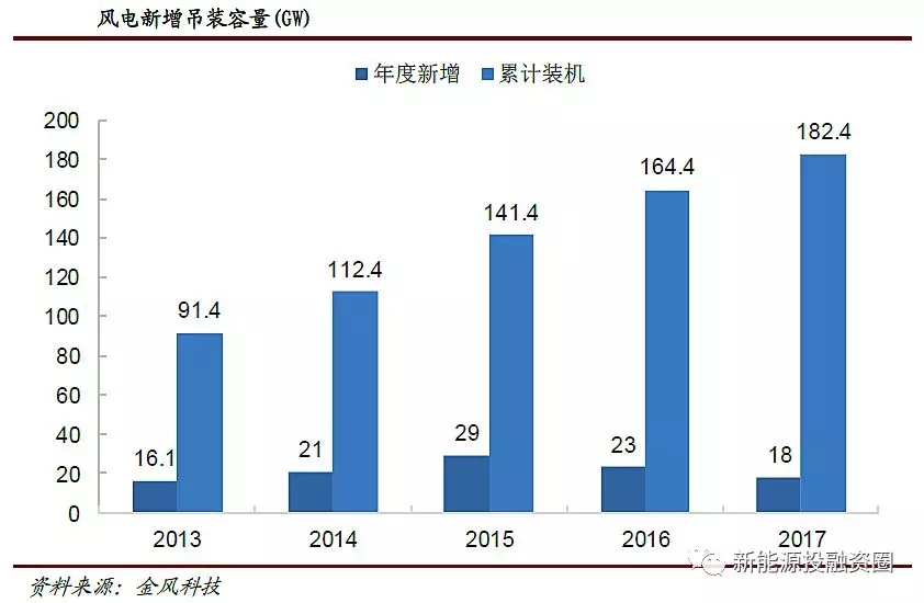 風(fēng)電行業(yè)2018年迎來(lái)復(fù)蘇：分散式風(fēng)電和海上風(fēng)電有望快速發(fā)展