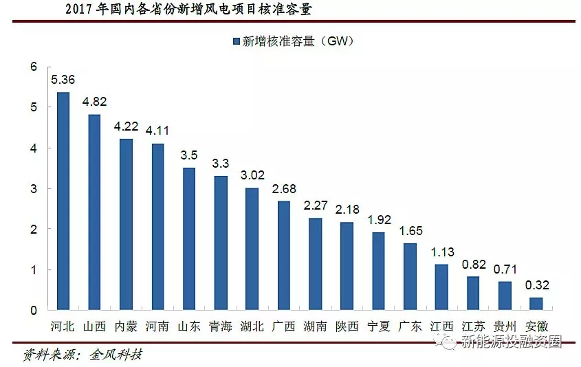 風(fēng)電行業(yè)2018年迎來(lái)復(fù)蘇：分散式風(fēng)電和海上風(fēng)電有望快速發(fā)展