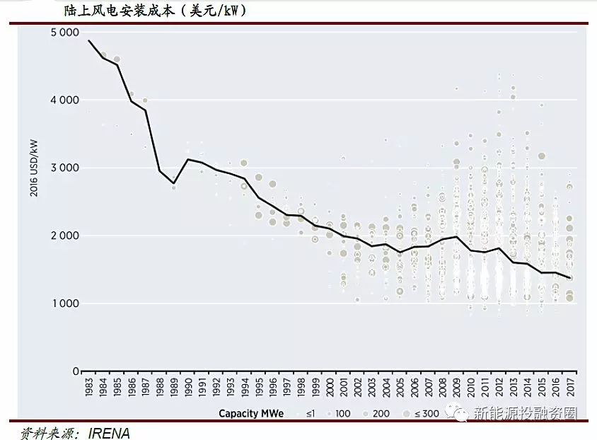 風(fēng)電行業(yè)2018年迎來(lái)復(fù)蘇：分散式風(fēng)電和海上風(fēng)電有望快速發(fā)展