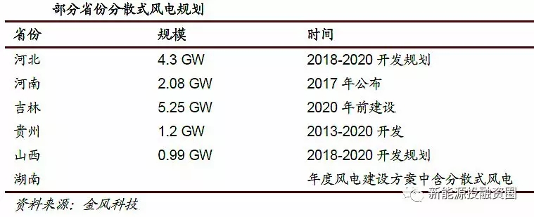 風(fēng)電行業(yè)2018年迎來(lái)復(fù)蘇：分散式風(fēng)電和海上風(fēng)電有望快速發(fā)展