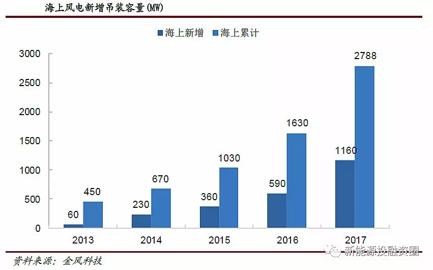 風(fēng)電行業(yè)2018年迎來(lái)復(fù)蘇：分散式風(fēng)電和海上風(fēng)電有望快速發(fā)展
