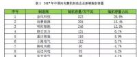 金風(fēng)第一，遠景第二，明陽、聯(lián)合動力、重慶海裝等22家風(fēng)電新增裝機大比拼！2017年誰的裝機容量最高？