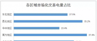 2017年全國市場化交易概覽：華北、華東、南方區(qū)域成電力交易主場
