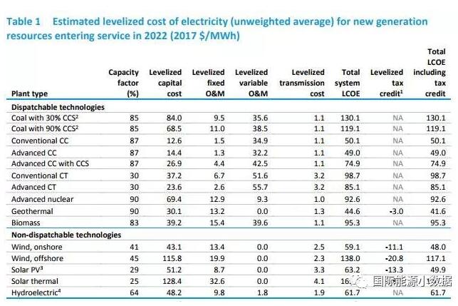 美國能源信息署發(fā)布陸、海風(fēng)電等各類發(fā)電技術(shù)平準(zhǔn)成本數(shù)據(jù)