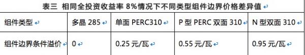 雙面組件成行業(yè)新寵，N型雙面價(jià)值更高
