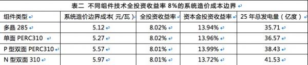 雙面組件成行業(yè)新寵，N型雙面價(jià)值更高