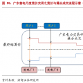 售電公司的業(yè)務模式趨于多元化，未來誰將更受益?
