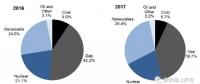 英國2017年海上風(fēng)電新增裝機容量1.7GW