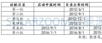 光伏、風(fēng)電高速增長下，可再生能源補貼缺口到底有多大？