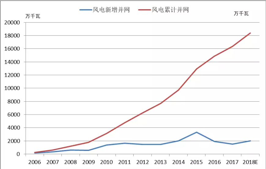2018年中國(guó)風(fēng)電五大關(guān)注點(diǎn)！