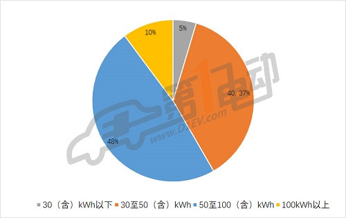 第三批推薦目錄專用車分析: 九成符合補(bǔ)貼新政，三元鋰電池配備比例過半