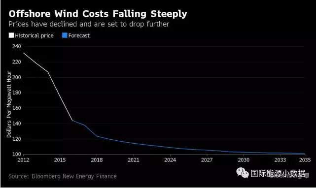 歐洲海上風(fēng)電成本2016年直降22% 跌至12.6美分/千瓦時！