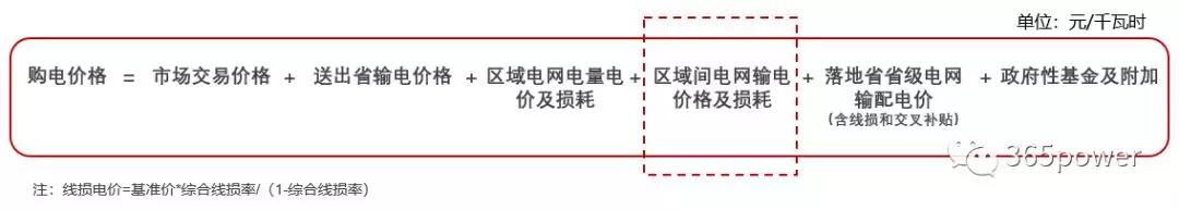 跨省跨區(qū)交易購電價格怎么算？