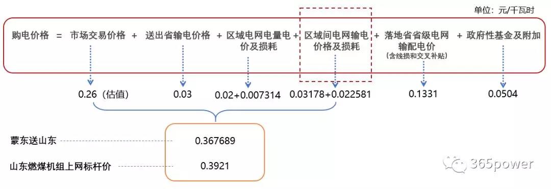 跨省跨區(qū)交易購電價格怎么算？