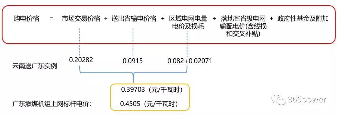 跨省跨區(qū)交易購電價格怎么算？