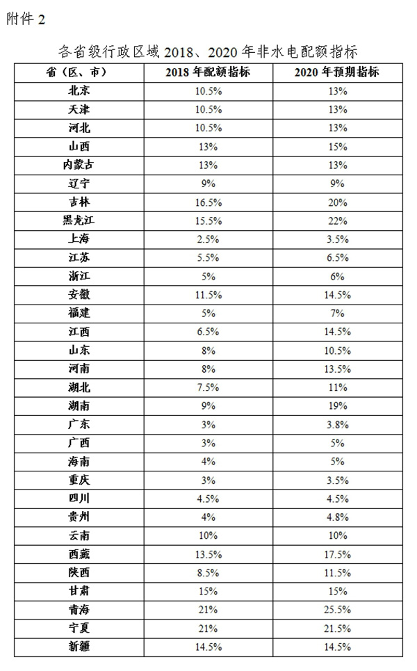 綠電強(qiáng)制配額制出爐，未達(dá)標(biāo)省份化石能源電源建設(shè)規(guī)模將受限