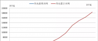 2018年中國風(fēng)電五大關(guān)注點！