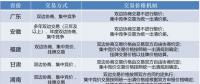 我國(guó)各省市電力市場(chǎng)交易類型概覽