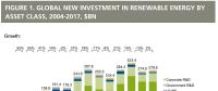 2004-2017全球可再生能源投資累計達(dá)2.9萬億美元
