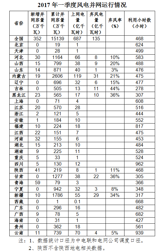 國家能源局：全國風(fēng)電第一季度新增并網(wǎng)容量352萬千瓦 吉林成棄風(fēng)率最高省份?。ǜ綌?shù)據(jù)）