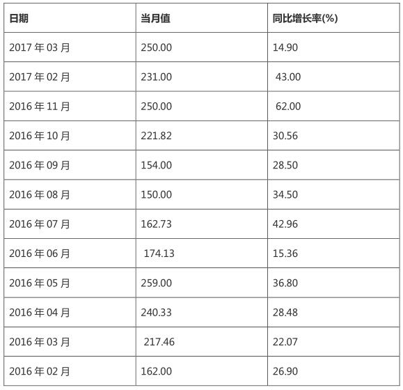 風電裝機規(guī)?？焖贁U大 帶動風電發(fā)電量持續(xù)增長