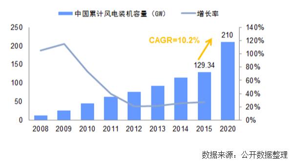 未來(lái)幾年中國(guó)風(fēng)電裝機(jī)容量、發(fā)電量及最低利用小時(shí)數(shù)預(yù)測(cè)