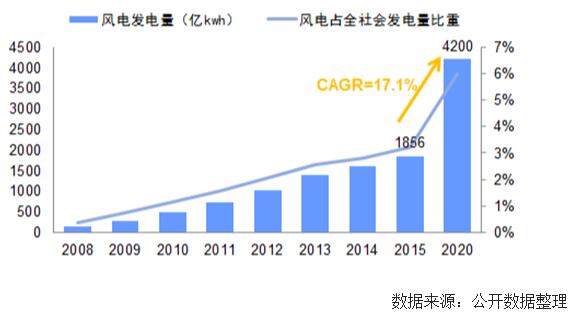 未來(lái)幾年中國(guó)風(fēng)電裝機(jī)容量、發(fā)電量及最低利用小時(shí)數(shù)預(yù)測(cè)