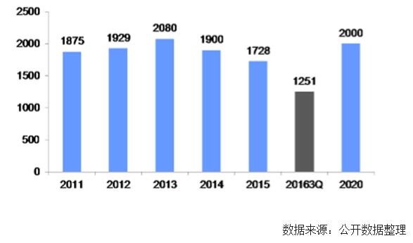未來(lái)幾年中國(guó)風(fēng)電裝機(jī)容量、發(fā)電量及最低利用小時(shí)數(shù)預(yù)測(cè)