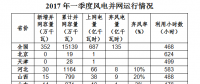 國(guó)家能源局：全國(guó)風(fēng)電第一季度新增并網(wǎng)容量352萬(wàn)千瓦 吉林成棄風(fēng)率最高省份?。ǜ綌?shù)據(jù)）