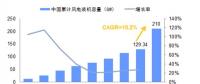 未來幾年中國風(fēng)電裝機容量、發(fā)電量及最低利用小時數(shù)預(yù)測